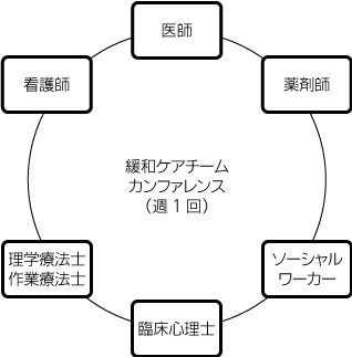 緩和ケアチーム[図]